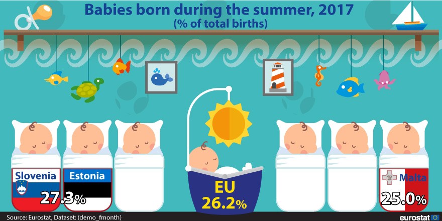 Só 26,2% das europeias dão à luz no verão – Portugal está abaixo da média