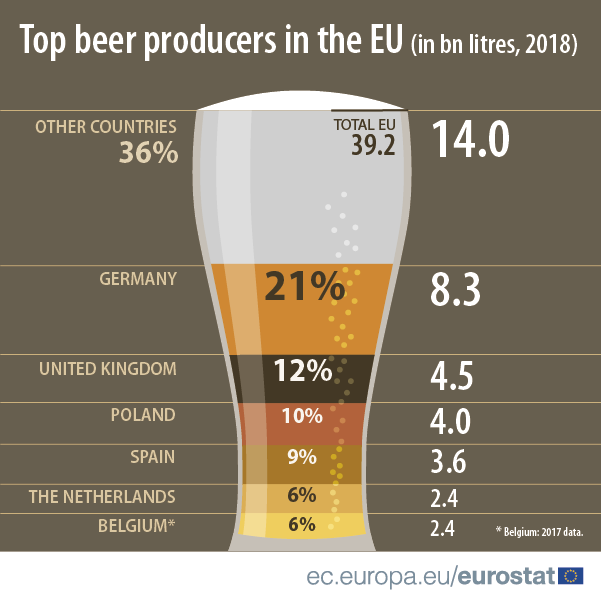 Europeus produzem menos cerveja – alemães reforçam liderança no ranking