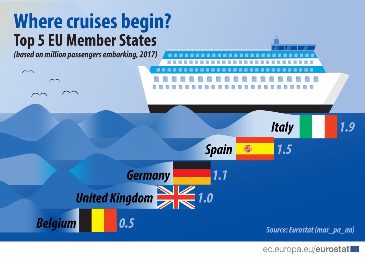 Cruzeiros conquistam europeus: sete milhões de pessoas embarcaram em 2017 
