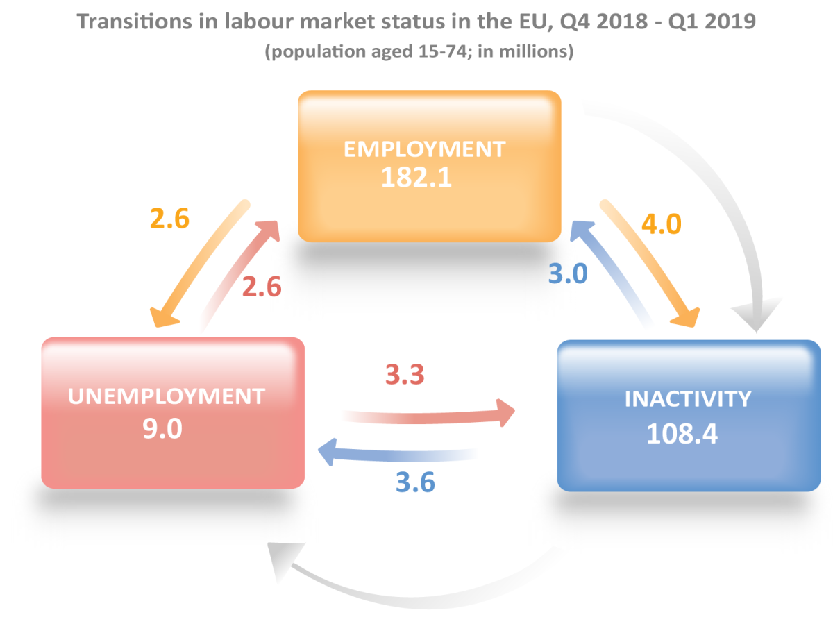 Há mais “trabalho” na UE: em Portugal, 88 mil pessoas encontraram emprego no 1º trimestre