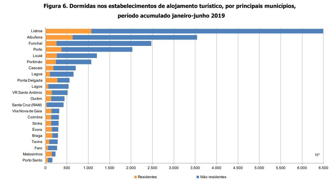 Os principais municípios escolhidos pelos turistas (residentes ou não) para dormir no 1º semestre