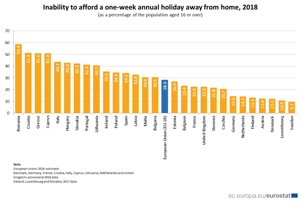 Quatro em cada 10 portugueses não consegue pagar uma semana de férias fora de casa