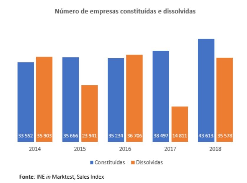 Luz verde para as novas empresas: desde 2014 que não “nasciam” tantas…