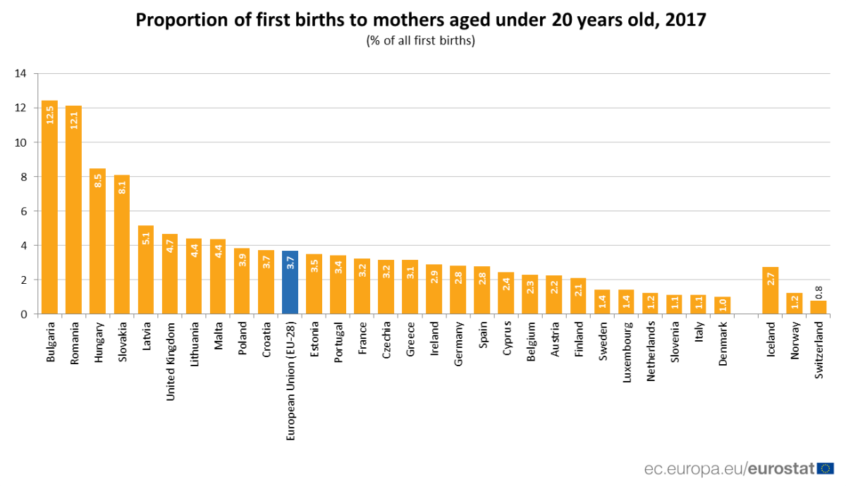 Com que idade são mães pela primeira vez as europeias? Depende do país...