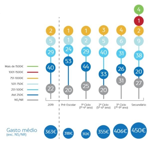 Regresso às aulas: famílias esperam gastar média de 363 euros em compras escolares