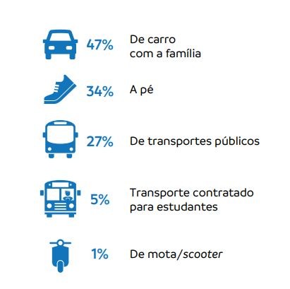 Regresso às aulas: como é que os alunos vão para a escola?