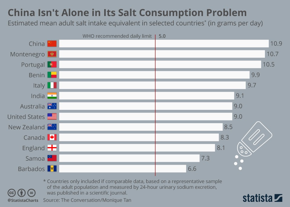 Quando o consumo de sal é… um problema