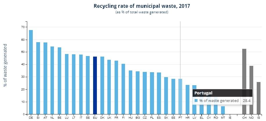 Portugueses são dos que menos reciclam na UE