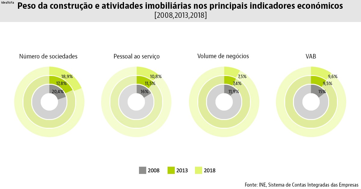 Empresas de imobiliário e construção com a melhor performance económica do país 