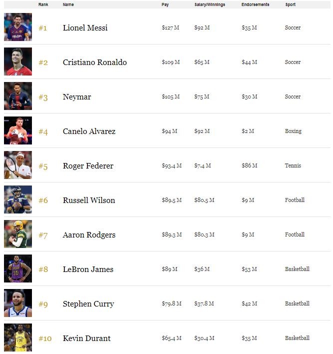 Estes são os 10 desportistas mais bem pagos do mundo…