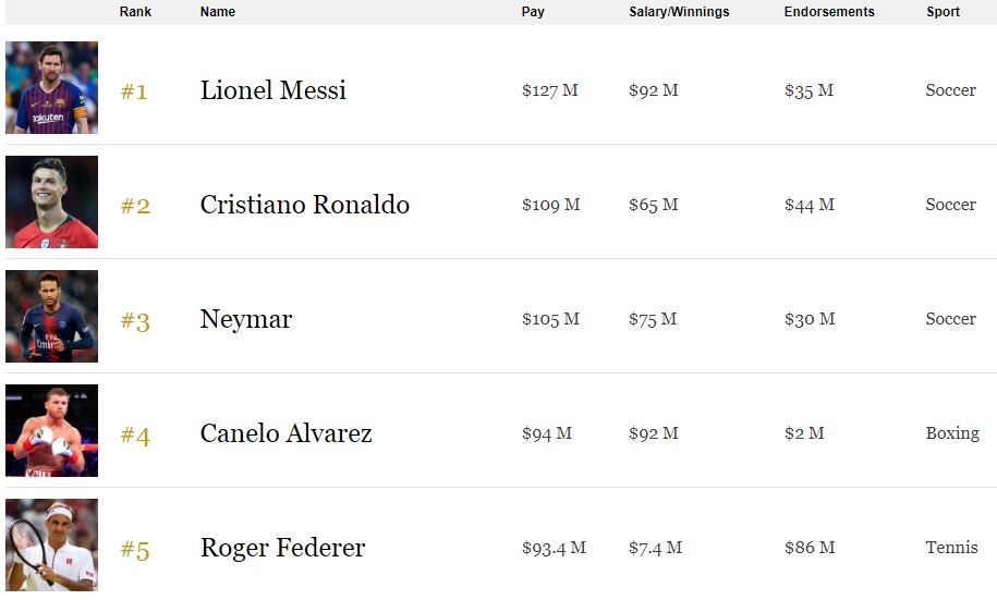 Estes são os 10 desportistas mais bem pagos do mundo…