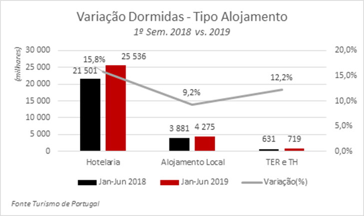 Portugal no olho do furacão: número de hóspedes e de dormidas disparam num ano