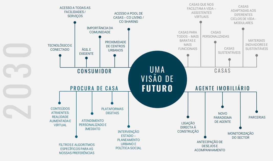 O futuro do imobiliário à lupa: assim será o setor em 2030