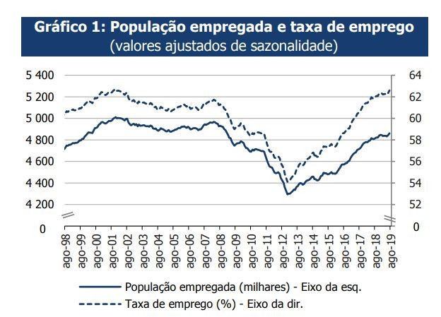 Há mais pessoas empregadas em Portugal - mercado recuperou níveis de 2009