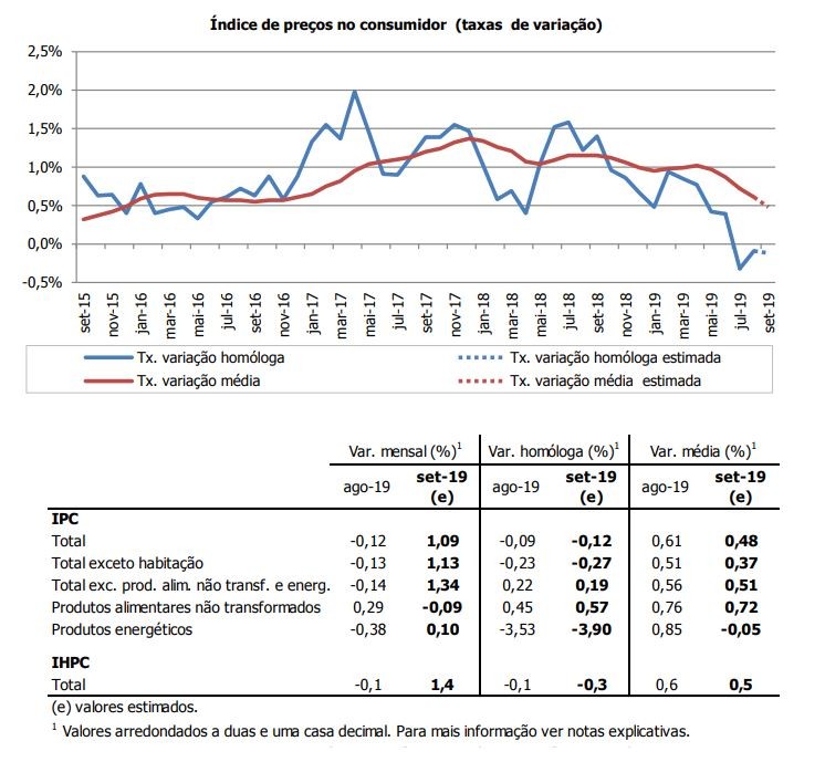 Taxa de inflação em queda há três meses seguidos - deflação não acontecia desde 2015