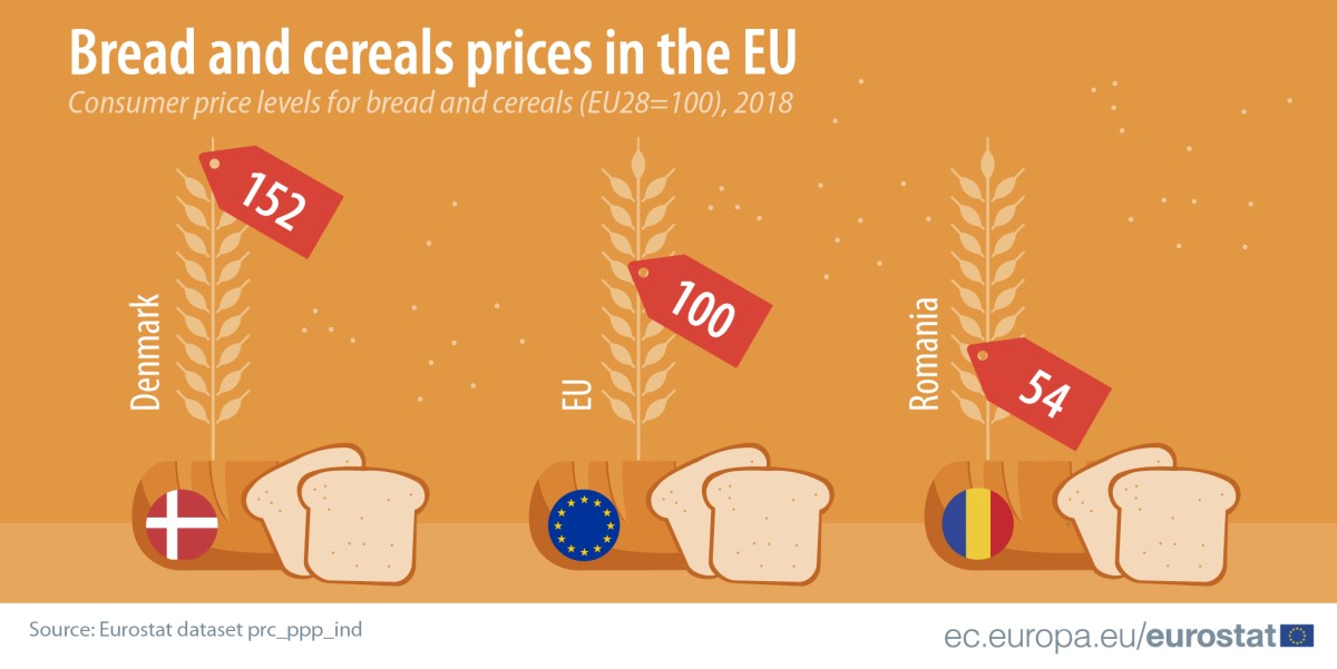Onde é mais caro comprar pão e cereais na UE? Portugal é o 12º país mais barato