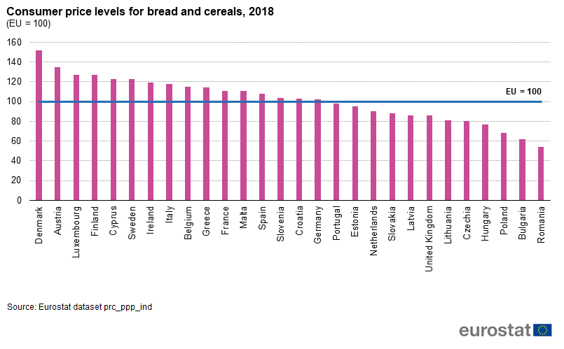 Onde é mais caro comprar pão e cereais na UE? Portugal é o 12º país mais barato