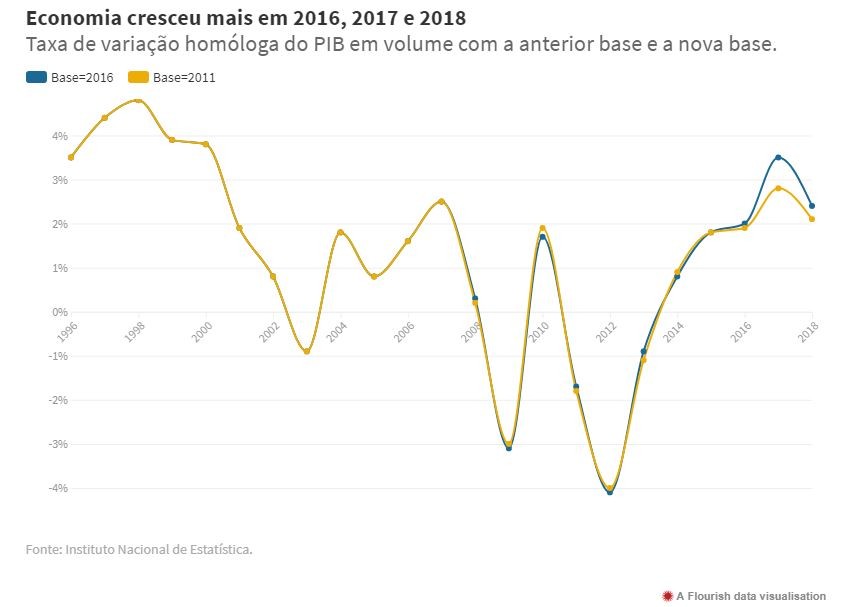 O bom momento da economia portuguesa à lupa: cresce mais que o previsto desde 2016 