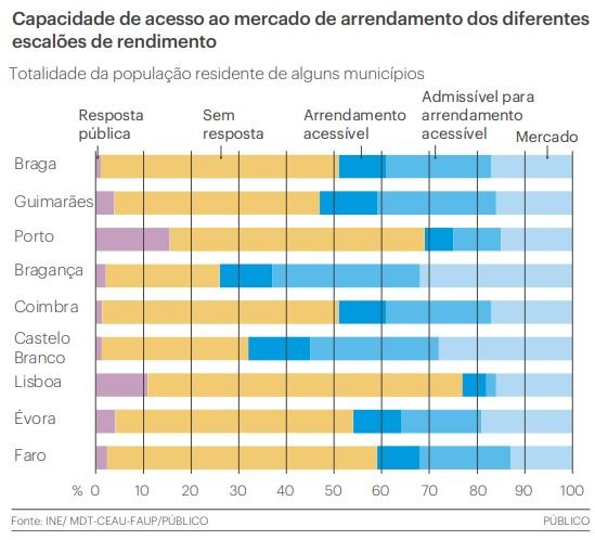 Encontrar casa através do programa de rendas acessíveis? Mais de 50% da população não consegue