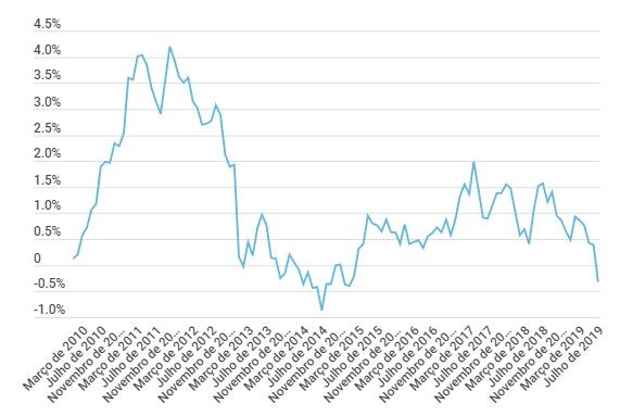 Inflação em terreno negativo: a “culpa” é dos manuais gratuitos e dos passes