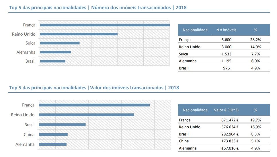 Quem são e quanto gastam em imóveis os não residentes que andam às compras em Portugal?