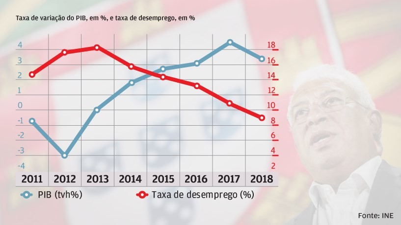 Assim evoluiu a economia em Portugal nos últimos anos: mais PIB, menos desemprego e... mais salários