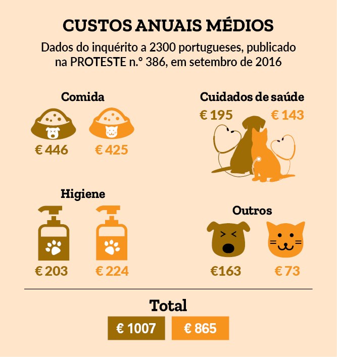 Quanto custa ter um cão ou um gato?