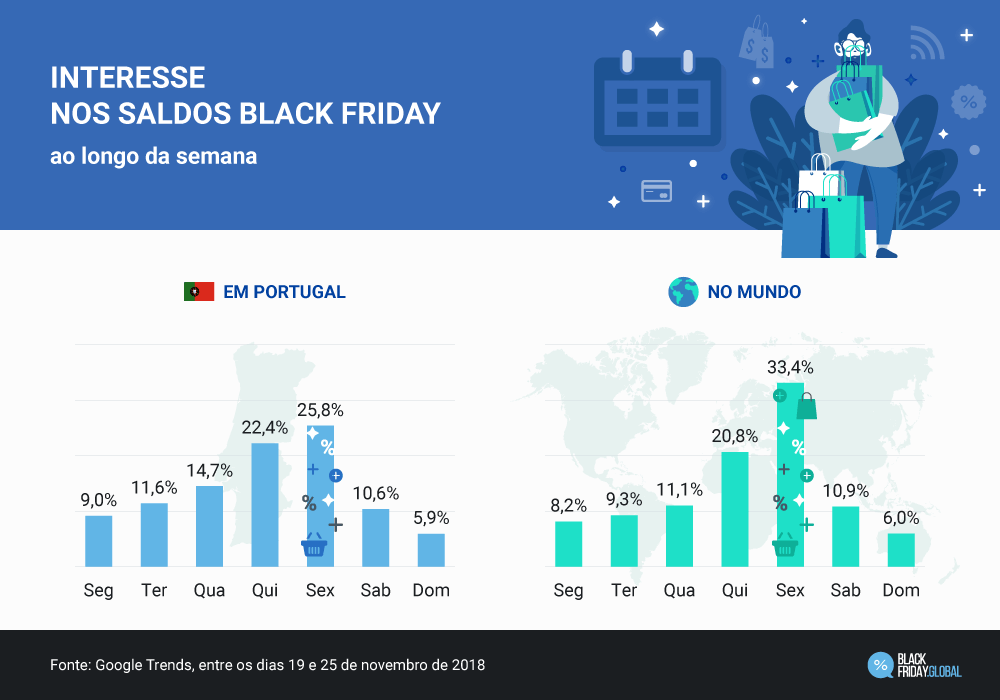 Portugueses cada vez mais “agarrados” à Black Friday