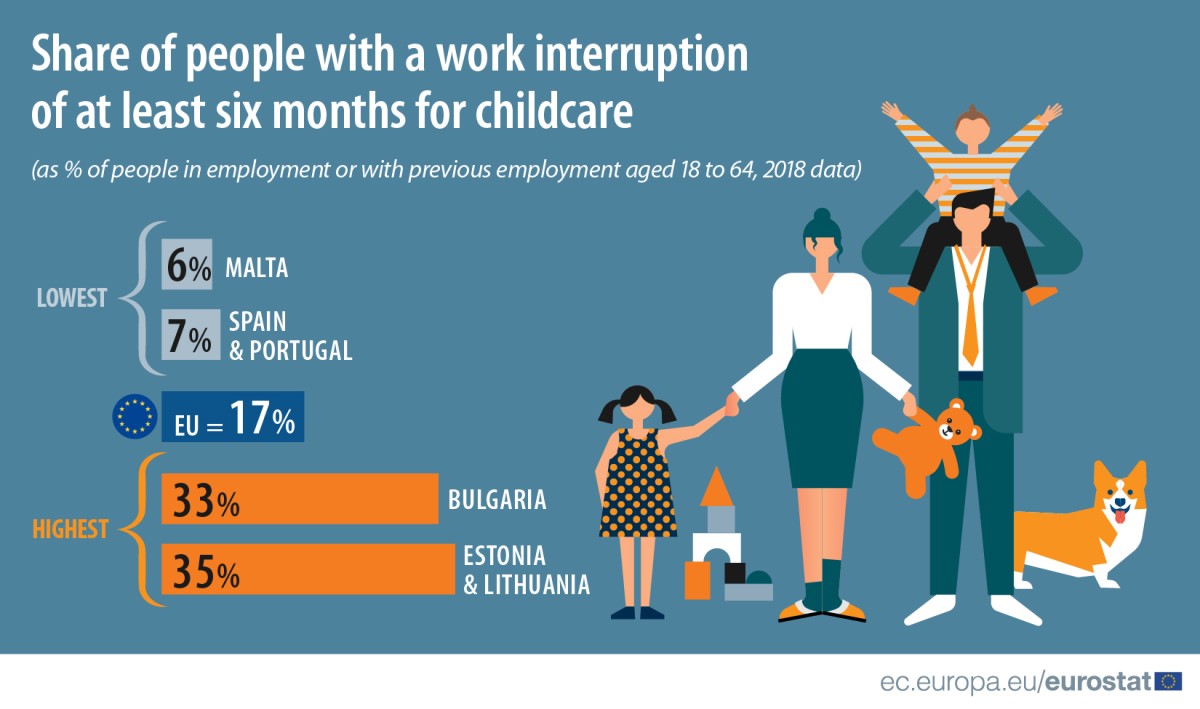 Interromper a carreira para cuidar dos filhos? Portugueses são dos europeus que menos o fazem