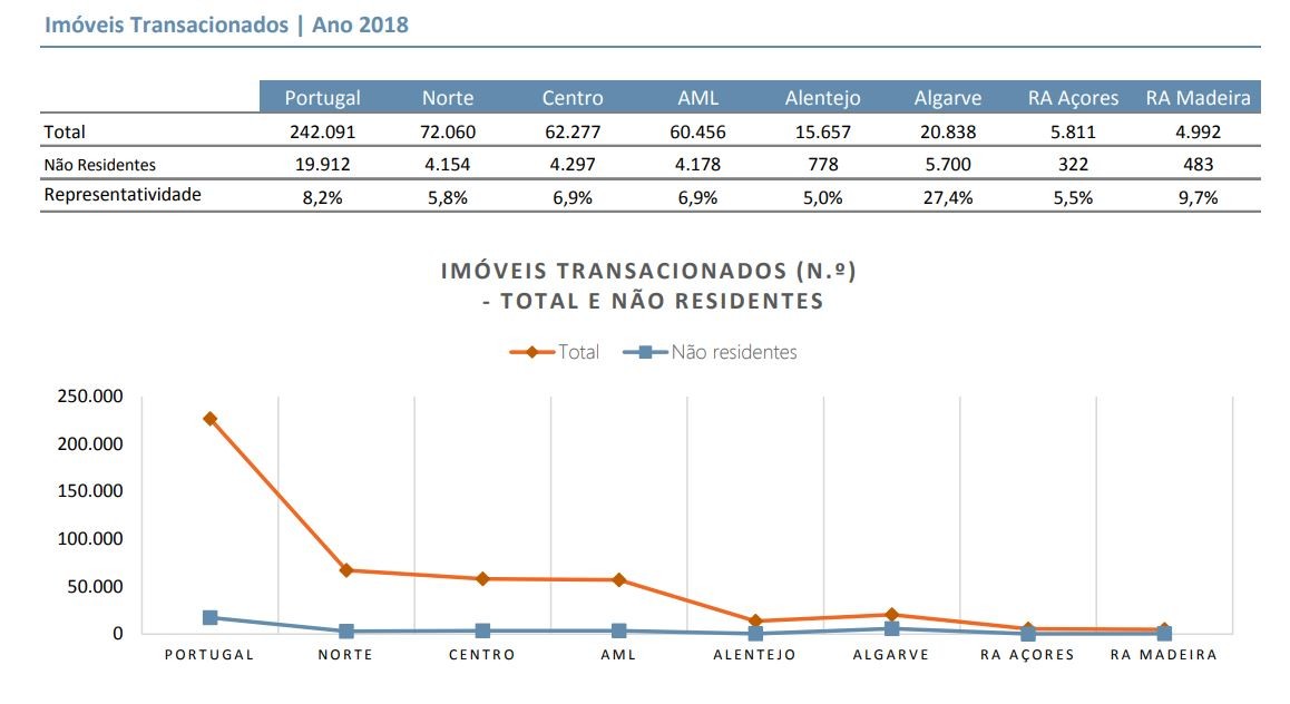 Quem são e quanto gastam em imóveis os não residentes que andam às compras em Portugal?