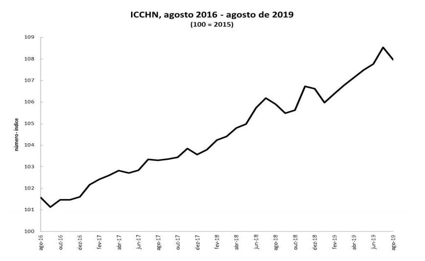 Custo de construir casas novas disparou em três anos