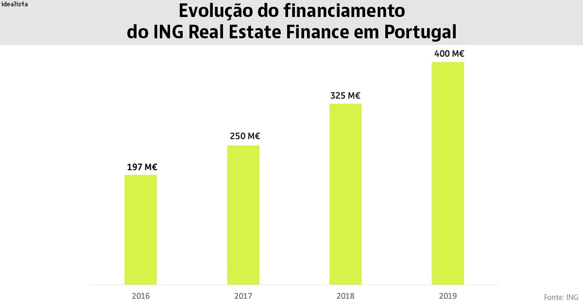 "Os investidores têm o foco no imobiliário comercial português: gera bom retorno com risco moderado"