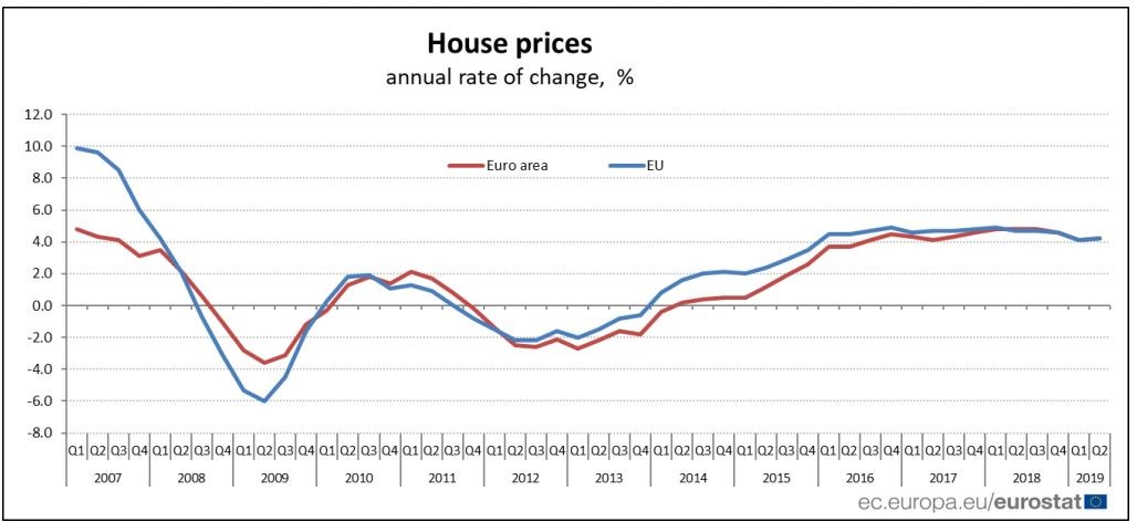 Portugal é o 4º país da União Europeia com maior aumento dos preços das casas