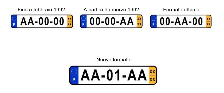 Evoluzione del formato delle targhe in Portogallo