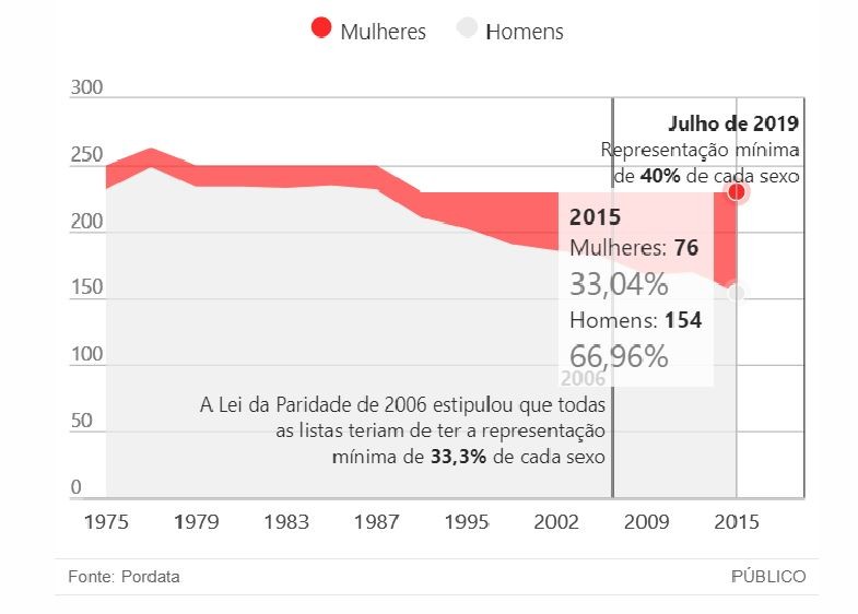 Eleições legislativas de 2019: mulheres à conquista do Parlamento, nunca houve tantas