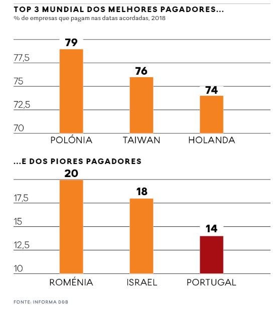 Empresas portugueses lideram ranking das que pior pagam a tempo e horas