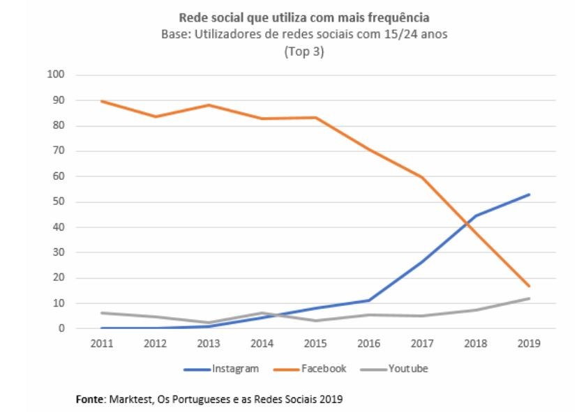 WhatsApp e Instagram apertam o cerco ao Facebook