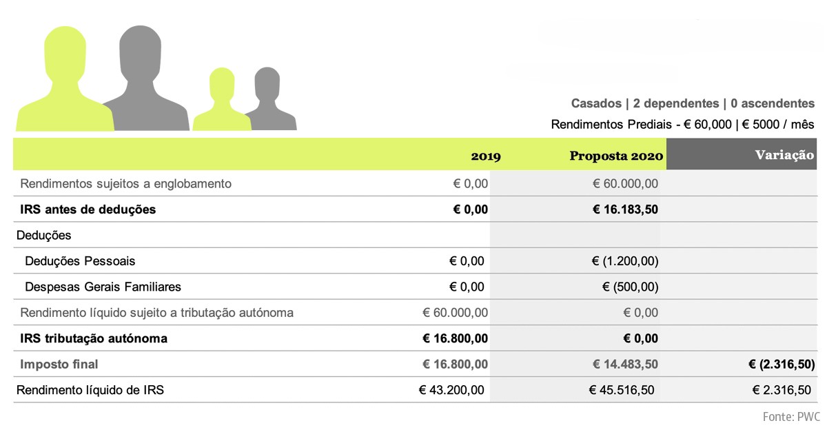IRS dos senhorios: como calcular o efeito do englobamento dos rendimentos