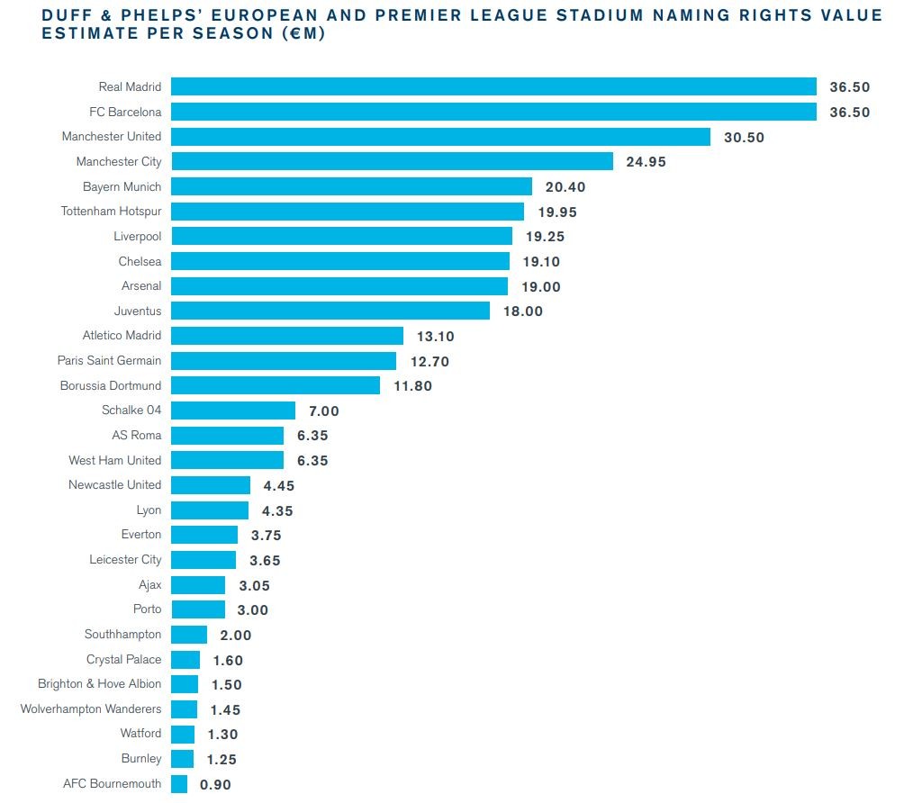 Estádio do Porto entre os mais valiosos da Europa...