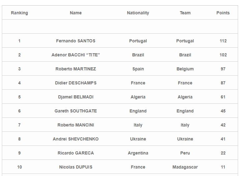 Fernando Santos eleito melhor selecionador de futebol do mundo em 2019