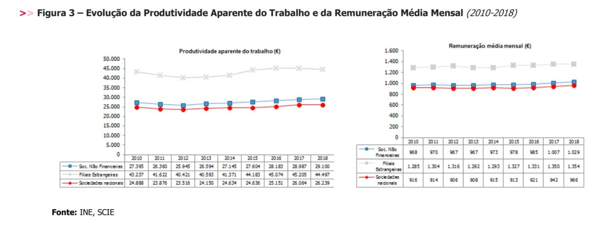 Trabalhadores das filiais estrangeiras ganham mais 395 euros que os das empresas portuguesas