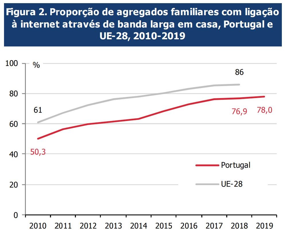 Mais de 80% das famílias estão online e maioria dos utilizadores está nas redes sociais 
