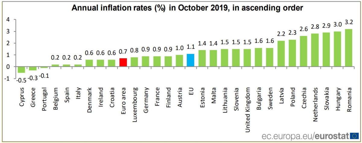 Portugal tem a terceira inflação mais baixa da UE em outubro
