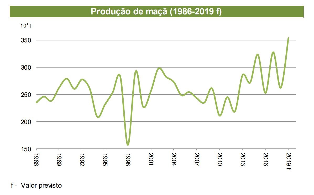 Produção de maçã em Portugal em máximos de 33 anos