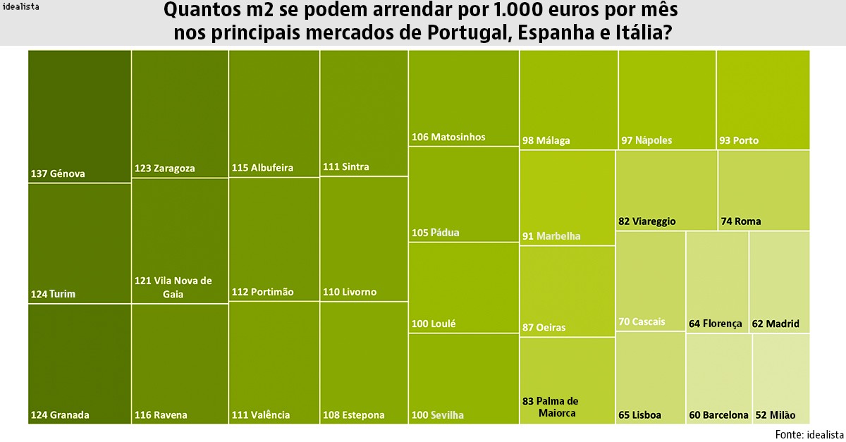 Um pequeno apartamento em Lisboa e Madrid ou um “casarão” em Génova: o que se pode arrendar por 1.000 euros/mês