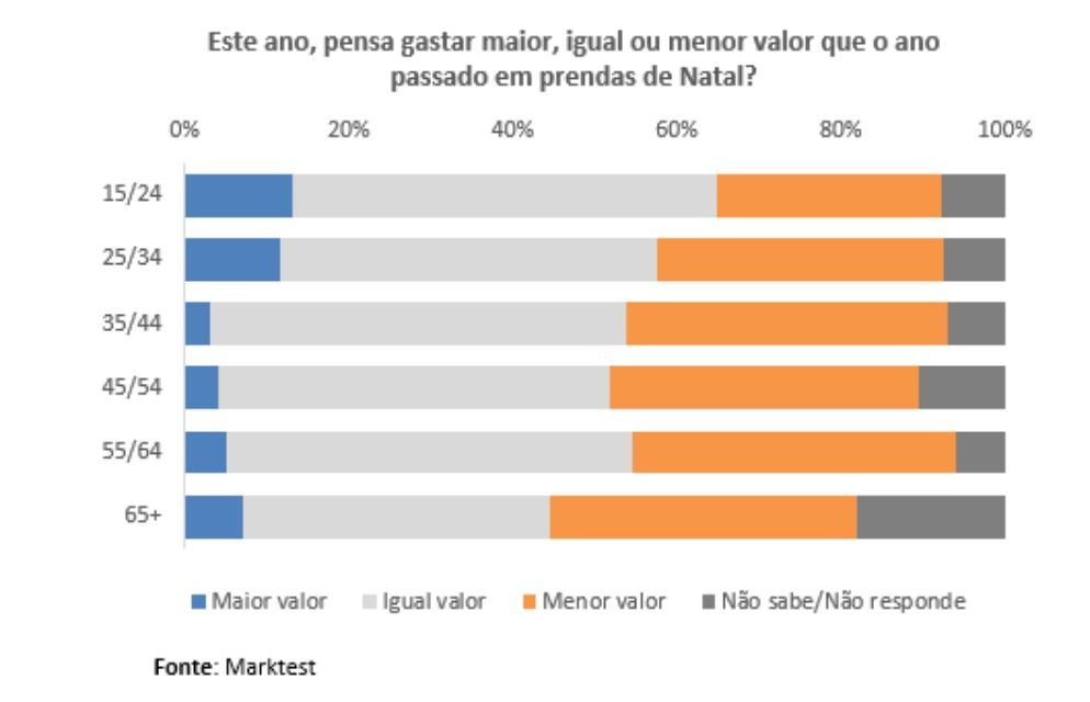 O Natal está aí à porta: 36,8% dos portugueses vai gastar menos este ano em prendas