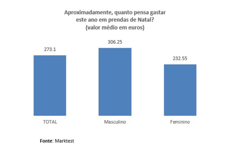 O Natal está aí à porta: 36,8% dos portugueses vai gastar menos este ano em prendas