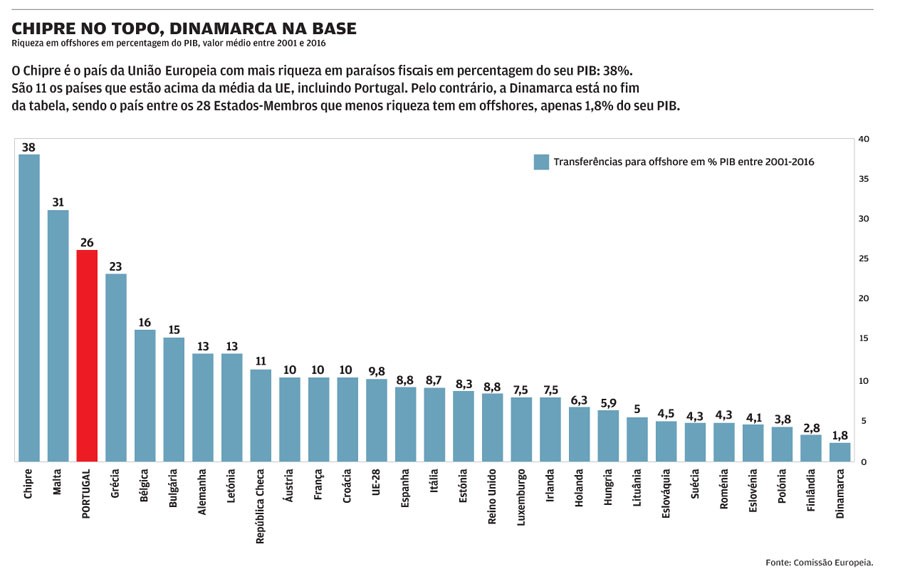 Portugal é o terceiro país da UE com mais dinheiro em offshores – depois do Chipre e Malta