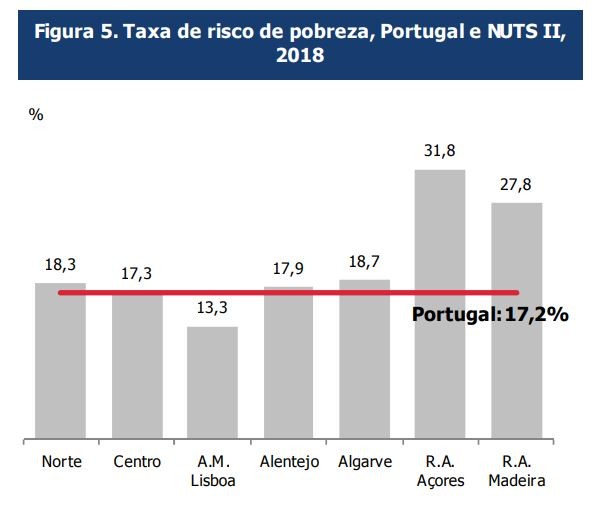 Risco de pobreza diminui (pouco) em Portugal, mas sobe (bastante) entre quem trabalha