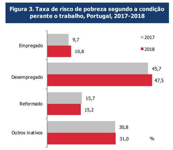 Risco de pobreza diminui (pouco) em Portugal, mas sobe (bastante) entre quem trabalha